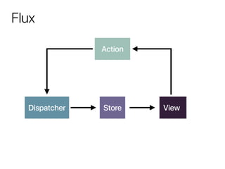 Flux
Action
Dispatcher Store View
 