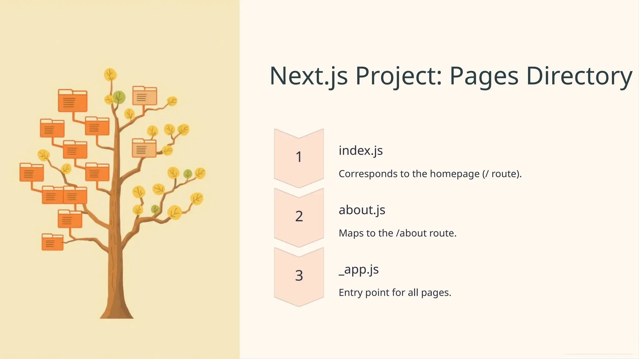 Next.js Project: Pages Directory
index.js
Corresponds to the homepage (/ route).
about.js
Maps to the /about route.
_app.js
Entry point for all pages.
 