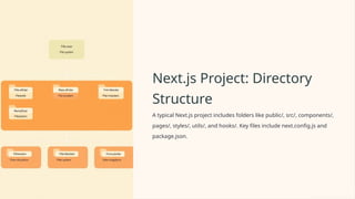 Next.js Project: Directory
Structure
A typical Next.js project includes folders like public/, src/, components/,
pages/, styles/, utils/, and hooks/. Key files include next.config.js and
package.json.
 