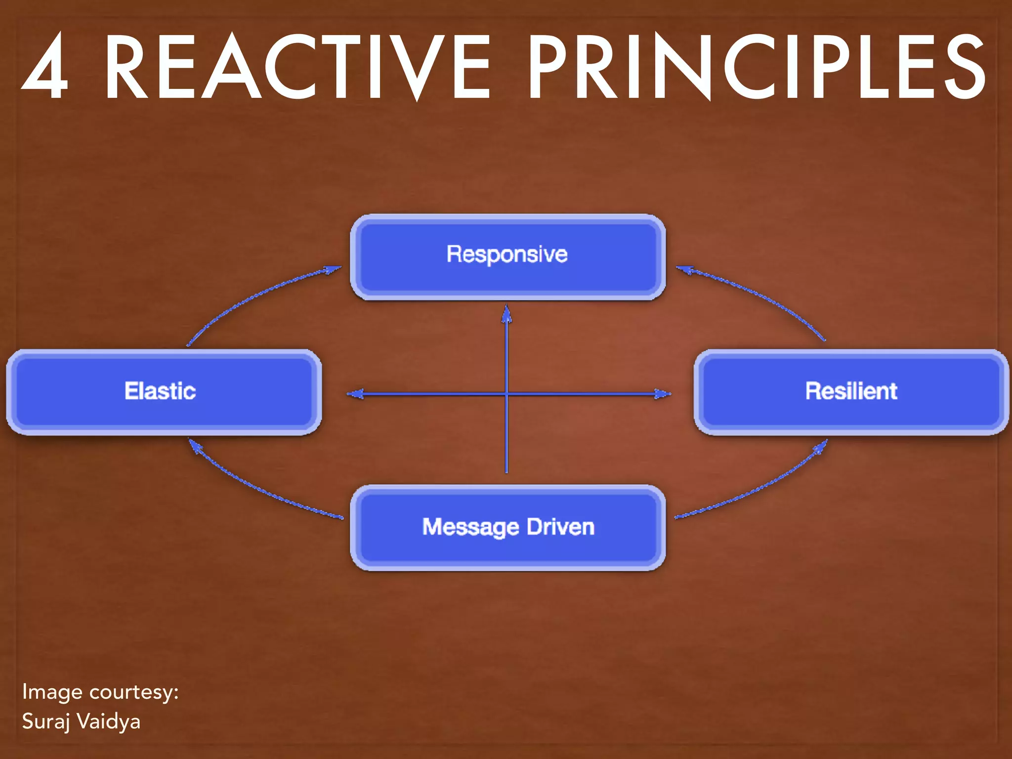 4 REACTIVE PRINCIPLES
Image courtesy:
Suraj Vaidya
 