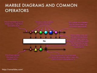 MARBLE DIAGRAMS AND COMMON
OPERATORS
http://rxmarbles.com/
 