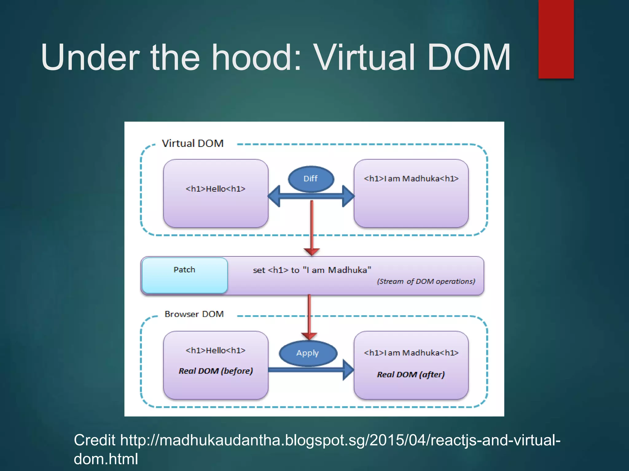 Under the hood: Virtual DOM Credit http://madhukaudantha.blogspot.sg/2015/04/reactjs-and-virtual- dom.html 