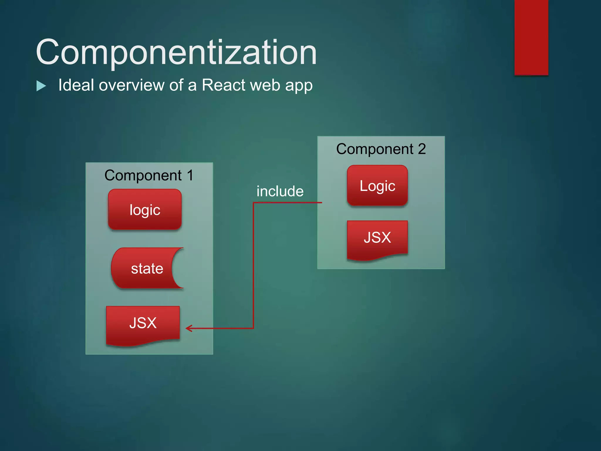 Component 1 Component 2 Componentization  Ideal overview of a React web app JSX logic state Logic JSX include 