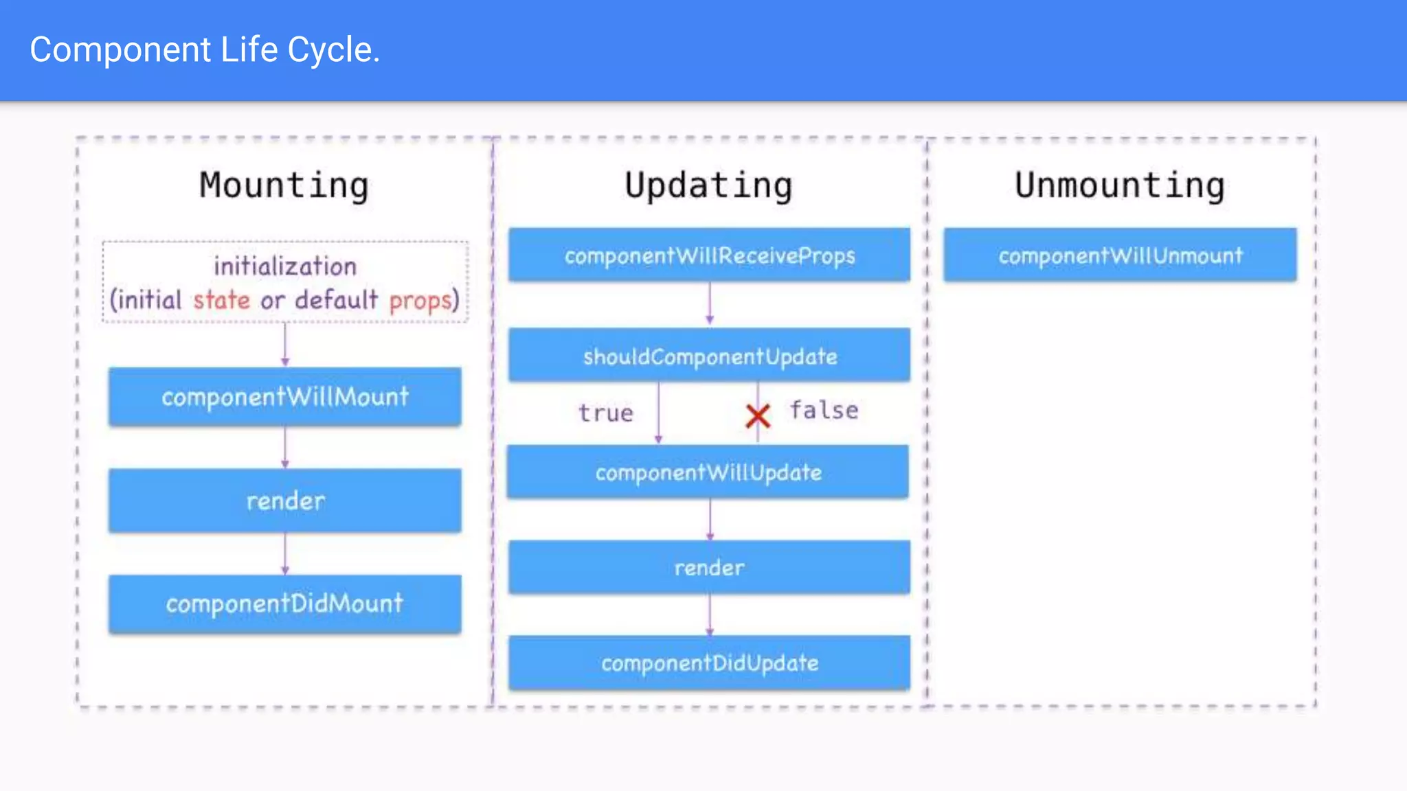 Component Life Cycle.