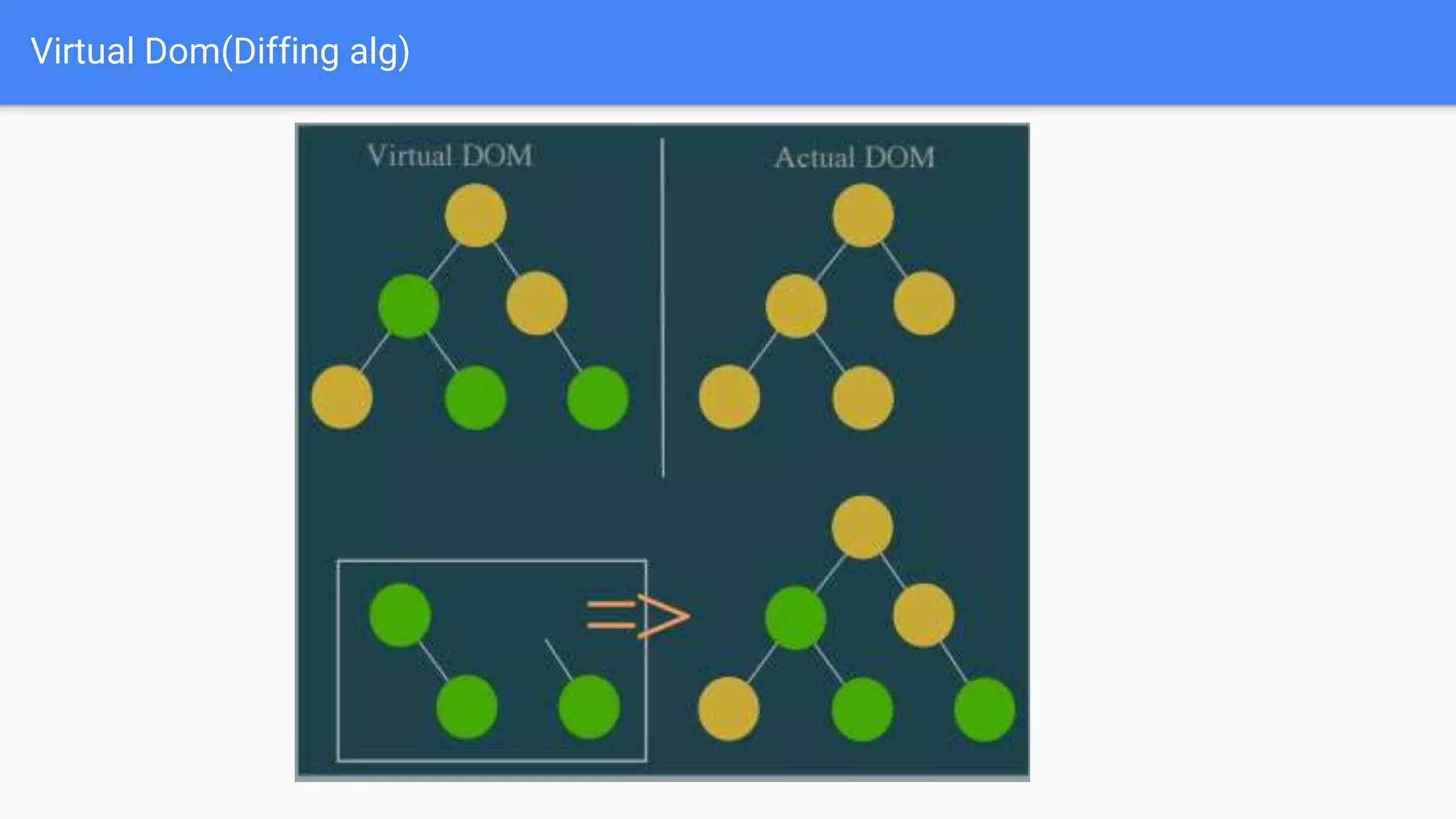 Virtual Dom(Diffing alg)