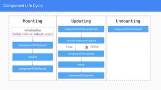 Component Life Cycle.
 