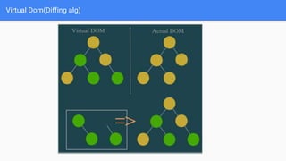 Virtual Dom(Diffing alg)
 