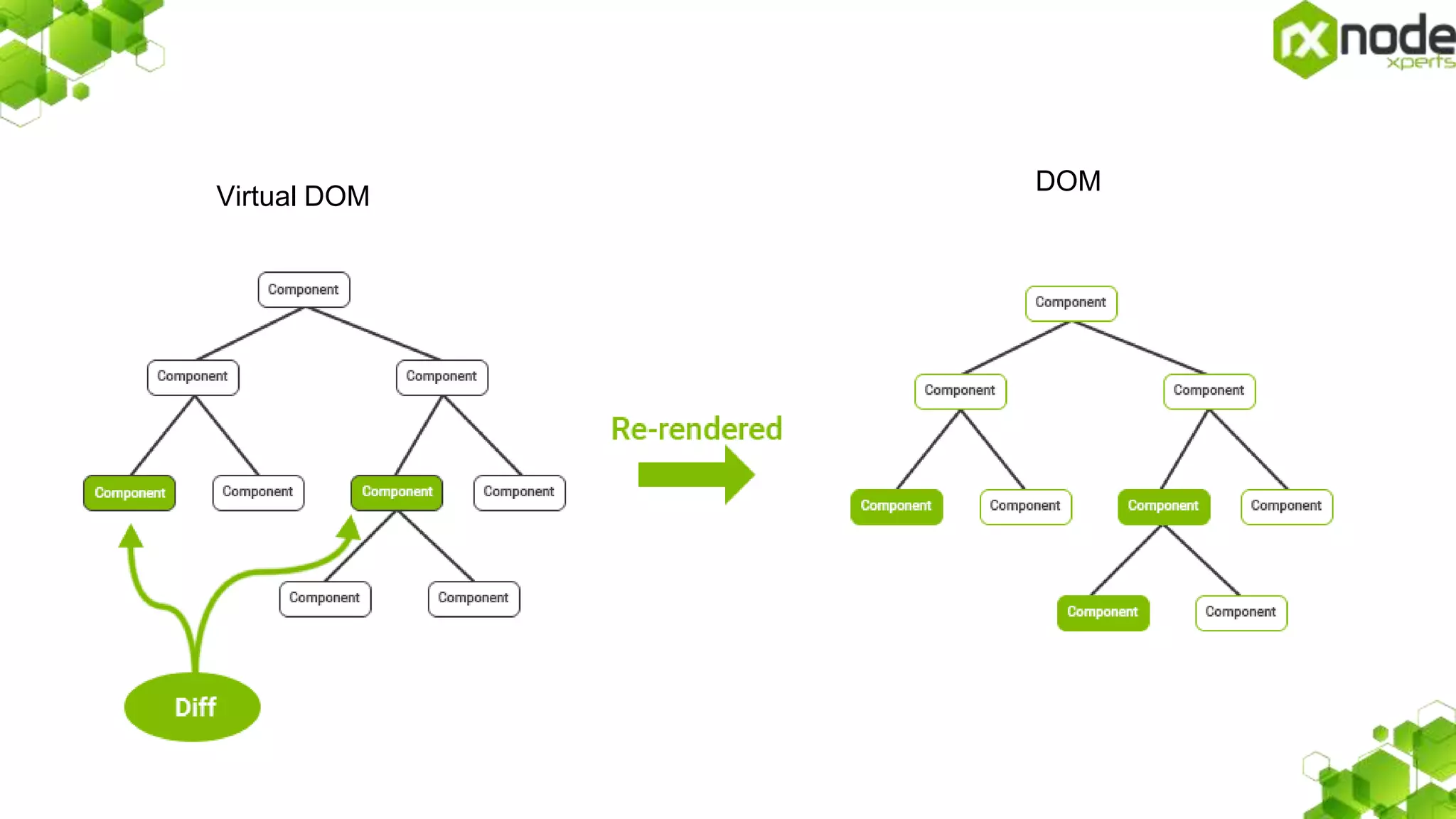 Virtual DOM
DOM