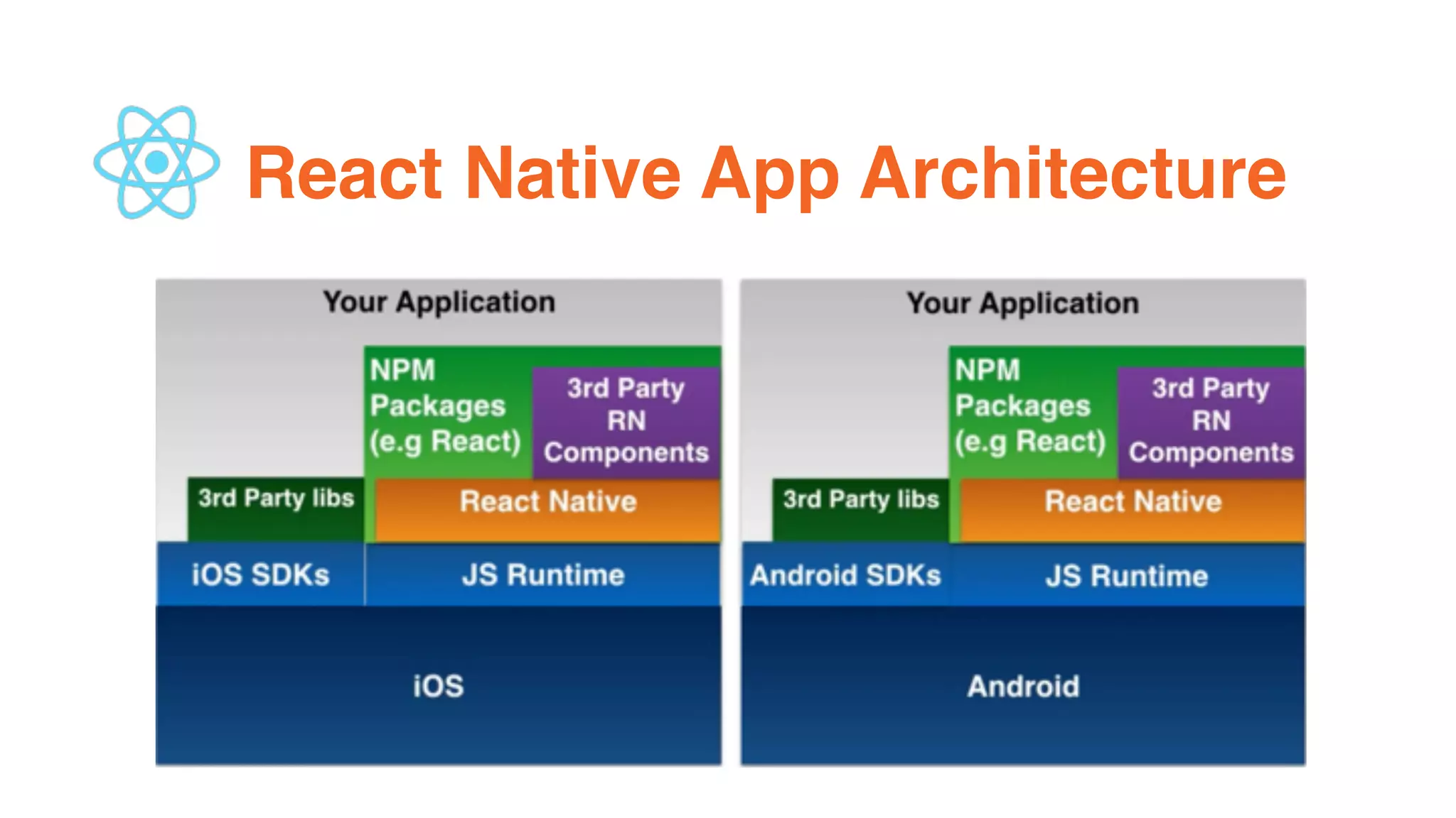 Introduction to React Native | PPT | Free Download