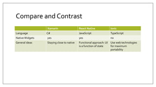 Compare and Contrast
Xamarin React Native Ionic
Language C# JavaScript TypeScript
Native Widgets yes yes no
General ideas Staying close to native Functional approach: UI
is a function of state
Use web technologies
for maximum
portability
 