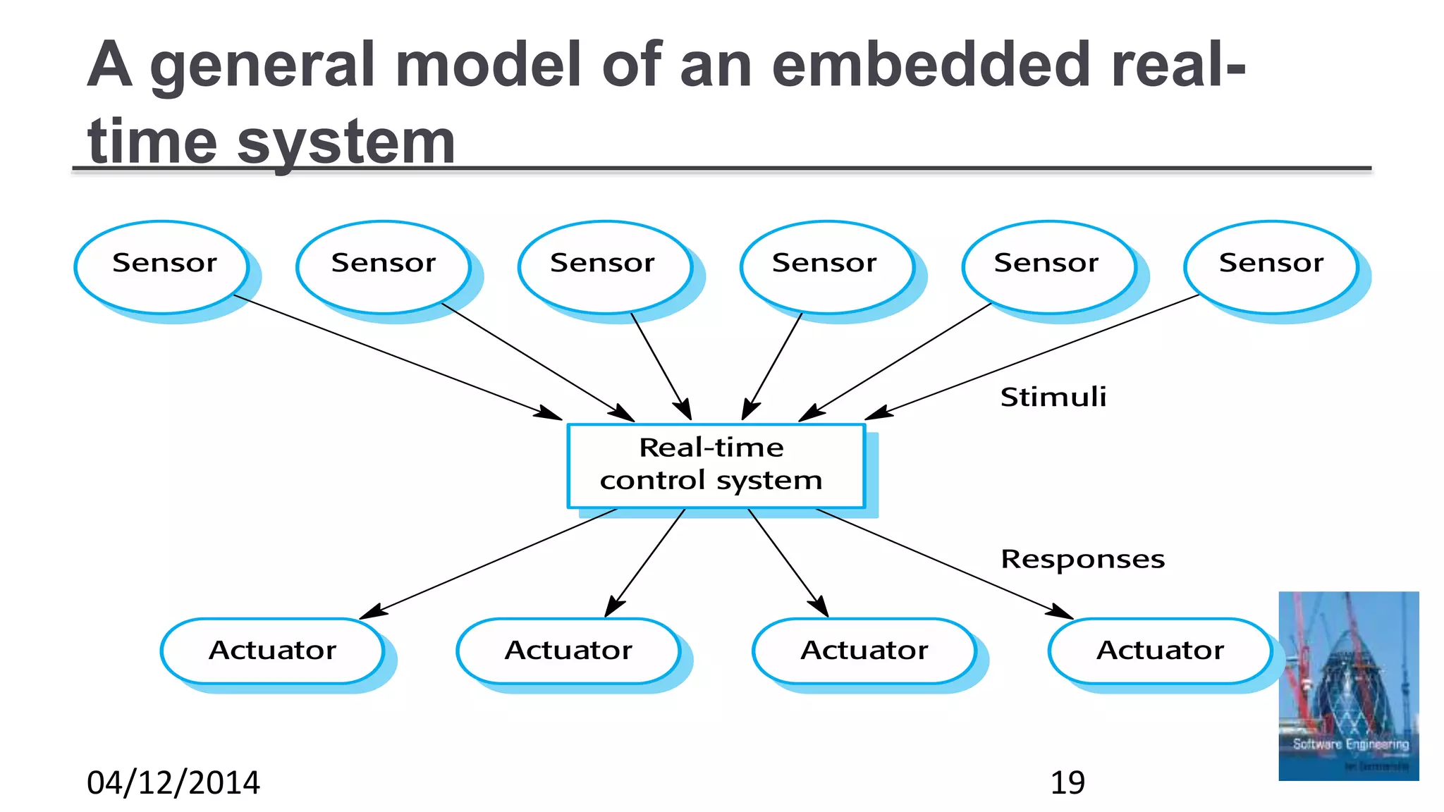 A general model of an embedded real-
time system
04/12/2014 19
 