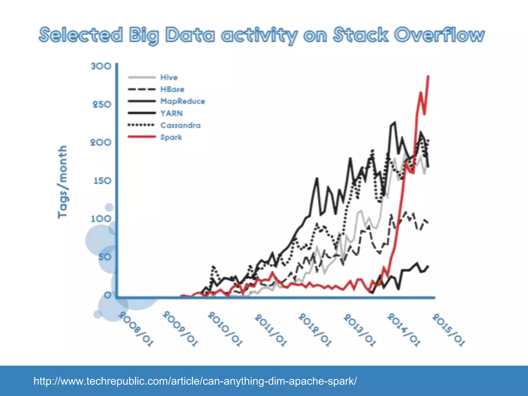 Project Tungsten • the largest change to Spark’s execution engine since the project’s inception • focuses on substantially improving the efficiency of memory and CPU for Spark applications • sun.misc.Unsafe https://databricks.com/blog/2015/04/28/project-tungsten-bringing-spark-closer-to-bare-metal.html 