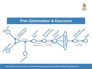 Plan Optimization & Execution
http://web.eecs.umich.edu/~prabal/teaching/resources/eecs582/armbrust15sparksql.pdf
 