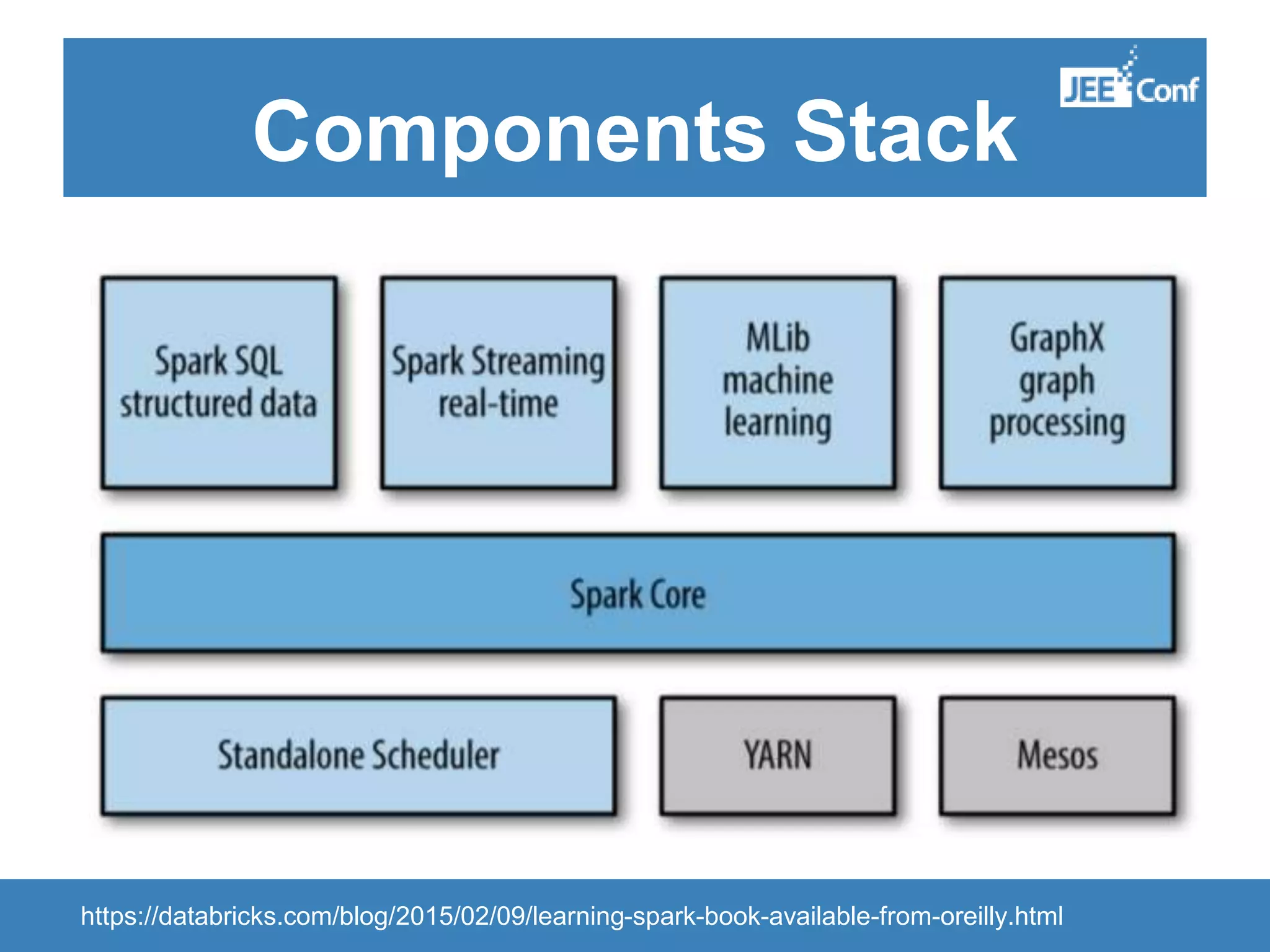 Components Stack https://databricks.com/blog/2015/02/09/learning-spark-book-available-from-oreilly.html 