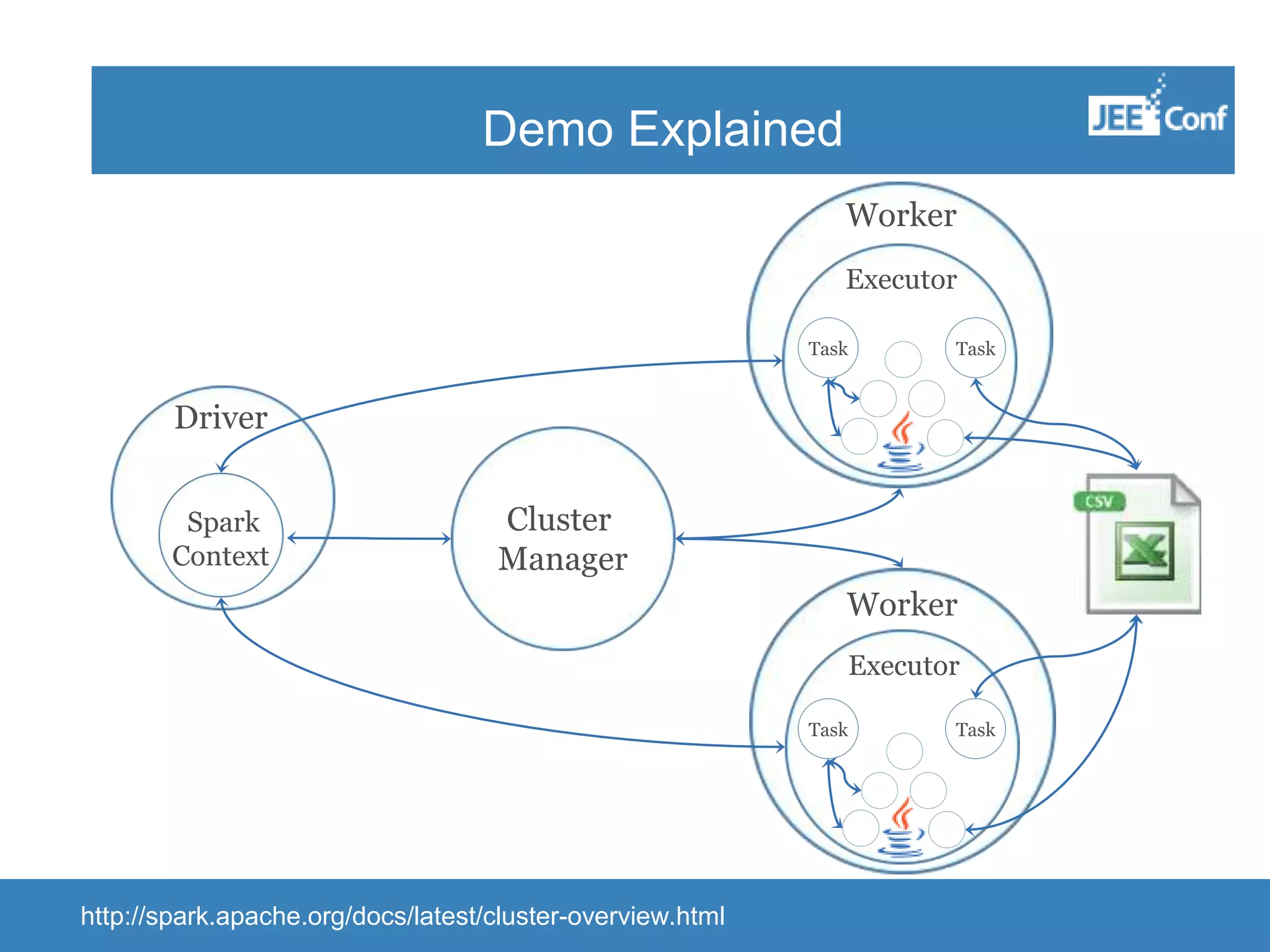 Cluster Manager Worker Driver Spark Context Executor Task Worker Executor Task http://spark.apache.org/docs/latest/cluster-overview.html Task Task Demo Explained 