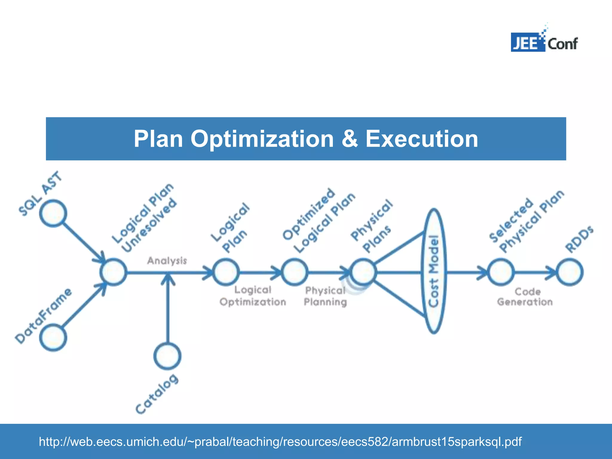 Plan Optimization & Execution http://web.eecs.umich.edu/~prabal/teaching/resources/eecs582/armbrust15sparksql.pdf 