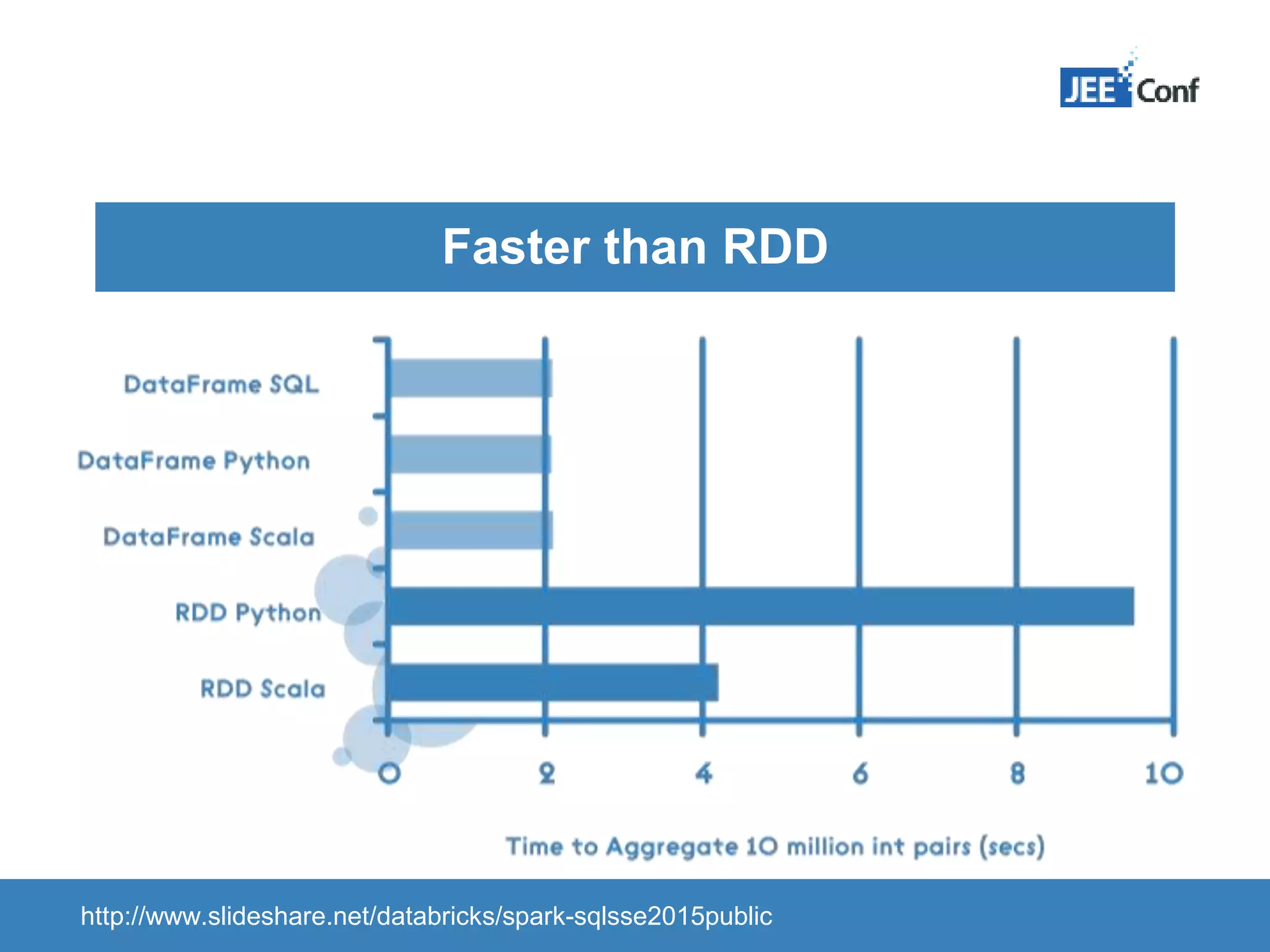Faster than RDD http://www.slideshare.net/databricks/spark-sqlsse2015public 