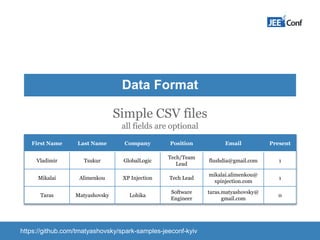 Data Format
Simple CSV files
all fields are optional
First Name Last Name Company Position Email Present
Vladimir Tsukur GlobalLogic
Tech/Team
Lead
flushdia@gmail.com 1
Mikalai Alimenkou XP Injection Tech Lead
mikalai.alimenkou@
xpinjection.com
1
Taras Matyashovsky Lohika
Software
Engineer
taras.matyashovsky@
gmail.com
0
https://github.com/tmatyashovsky/spark-samples-jeeconf-kyiv
 