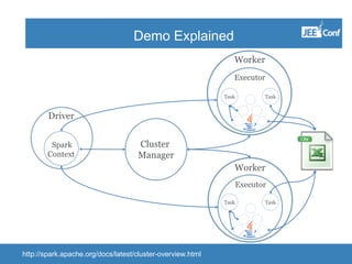 Cluster
Manager
Worker
Driver
Spark
Context
Executor
Task
Worker
Executor
Task
http://spark.apache.org/docs/latest/cluster-overview.html
Task
Task
Demo Explained
 