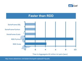 Faster than RDD
http://www.slideshare.net/databricks/spark-sqlsse2015public
 