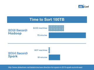 Time to Sort 100TB
http://www.slideshare.net/databricks/new-direction-for-spark-in-2015-spark-summit-east
 