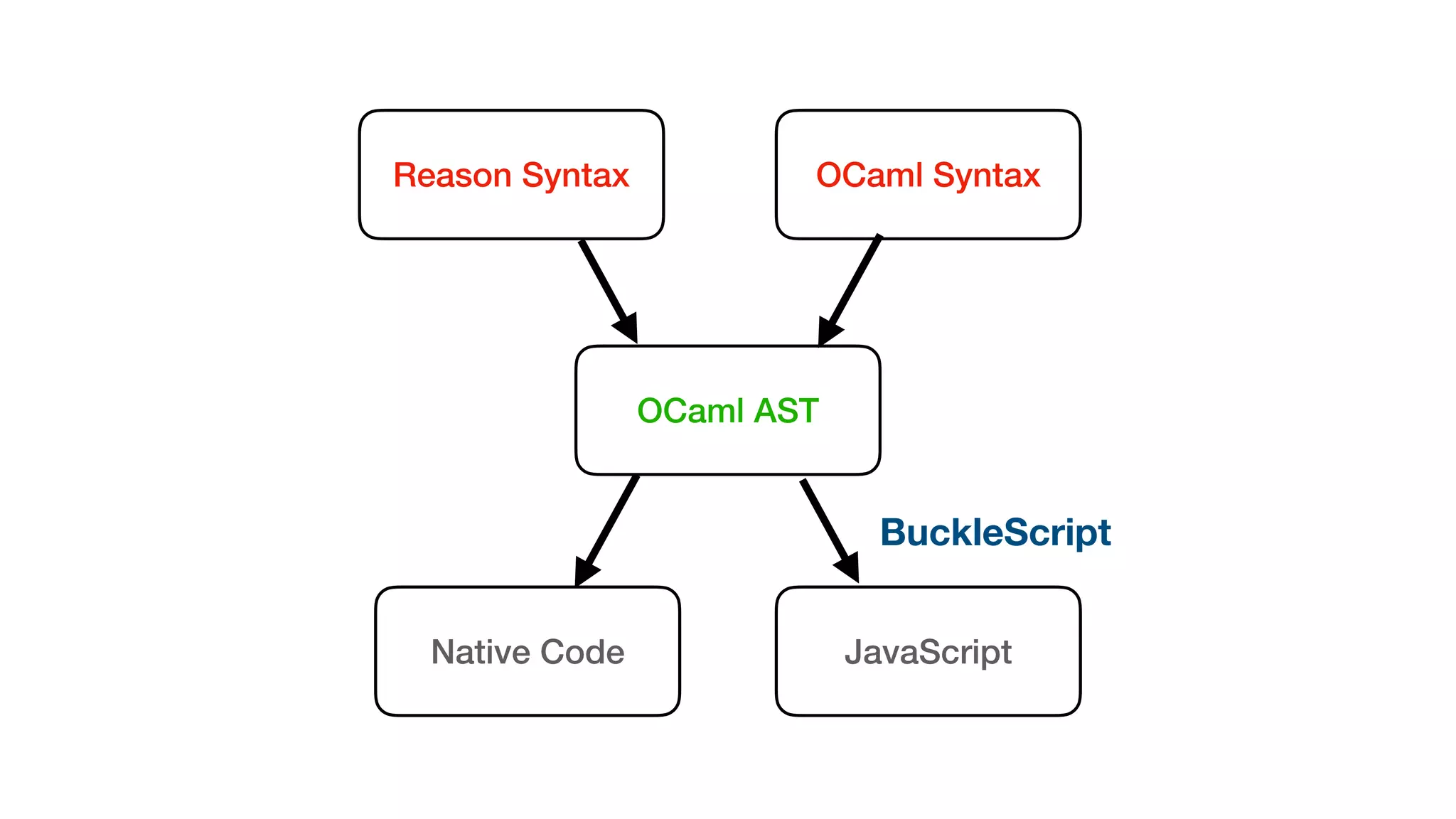 Reason Syntax OCaml Syntax
OCaml AST
Native Code JavaScript
BuckleScript
 