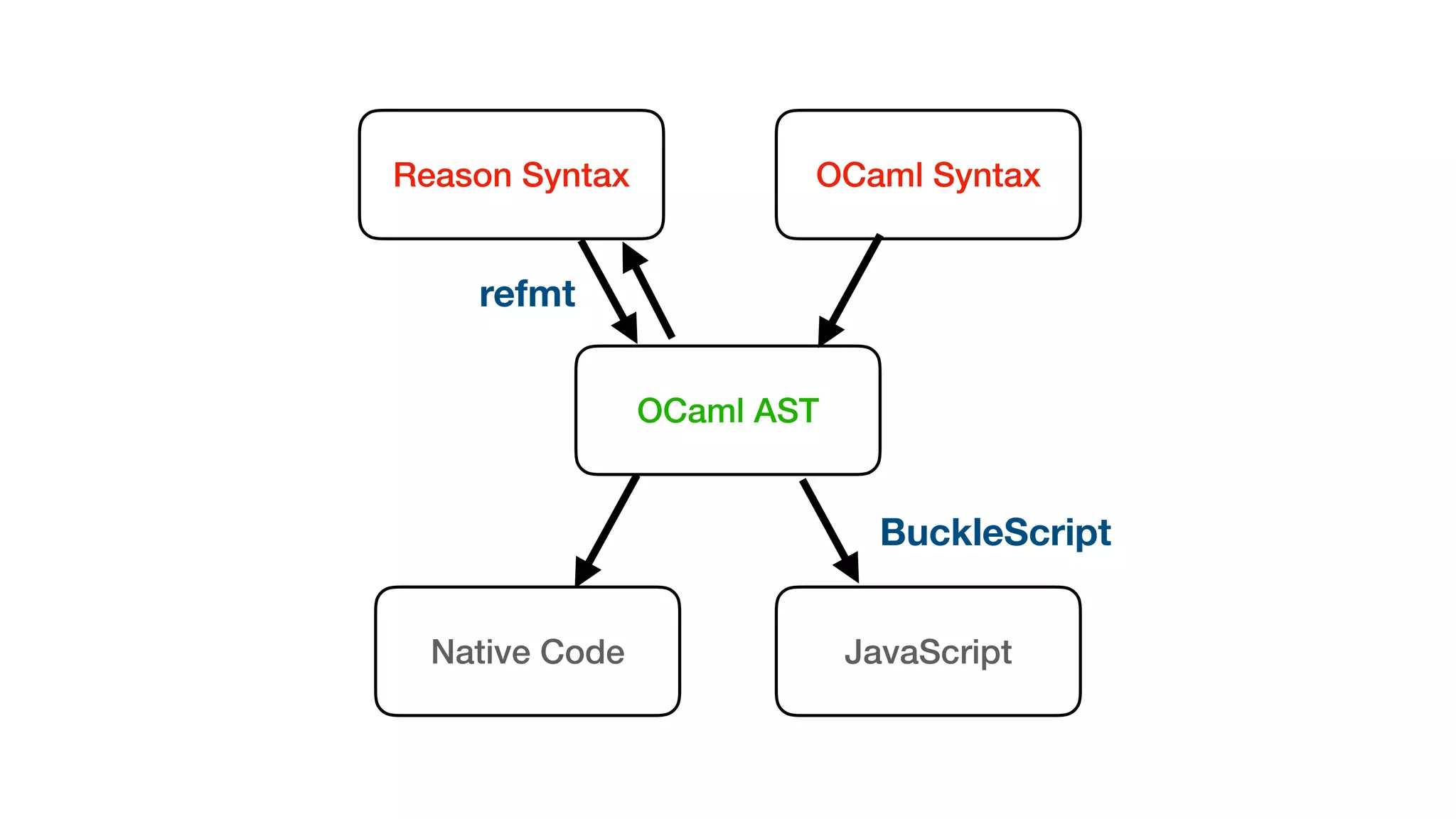 Reason Syntax OCaml Syntax
OCaml AST
Native Code JavaScript
refmt
BuckleScript
 
