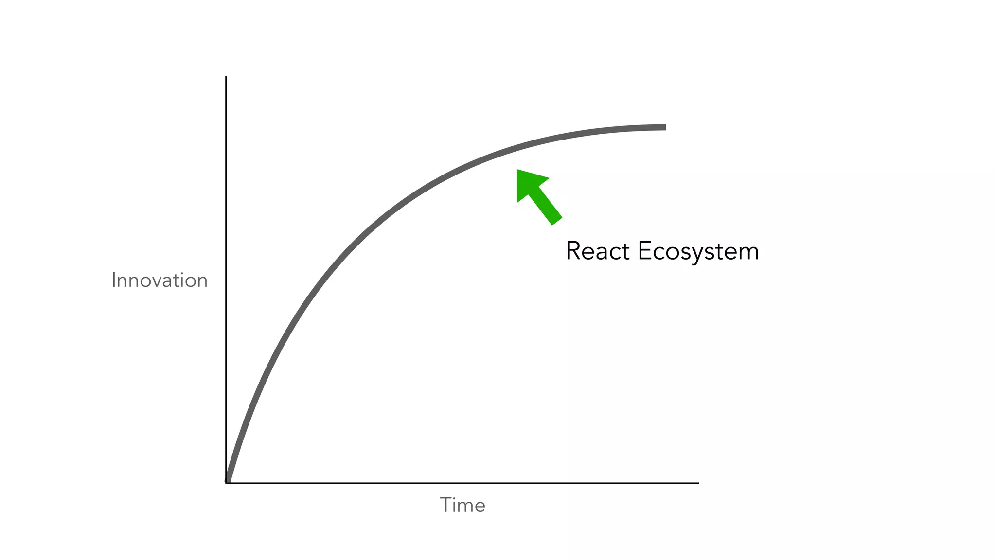 Time
Innovation
React Ecosystem
 