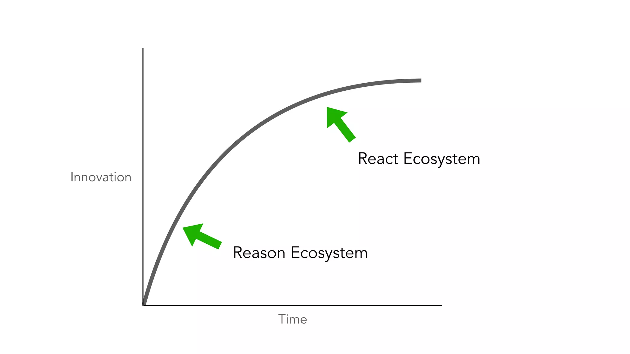 Time
Innovation
React Ecosystem
Reason Ecosystem
 