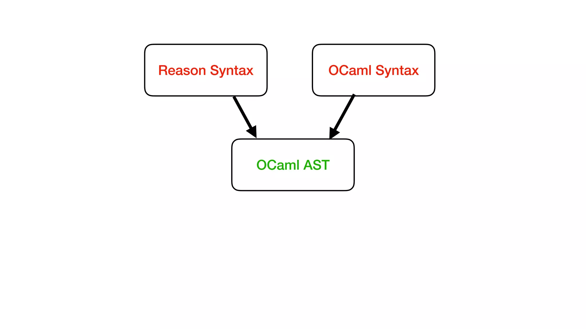 Reason Syntax OCaml Syntax
OCaml AST
 