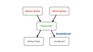 Reason Syntax OCaml Syntax
OCaml AST
Native Code JavaScript
BuckleScript
 