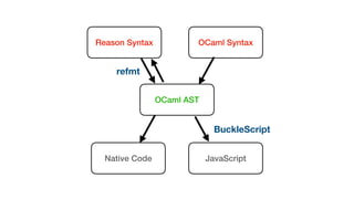 Reason Syntax OCaml Syntax
OCaml AST
Native Code JavaScript
refmt
BuckleScript
 