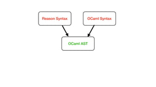 Reason Syntax OCaml Syntax
OCaml AST
 