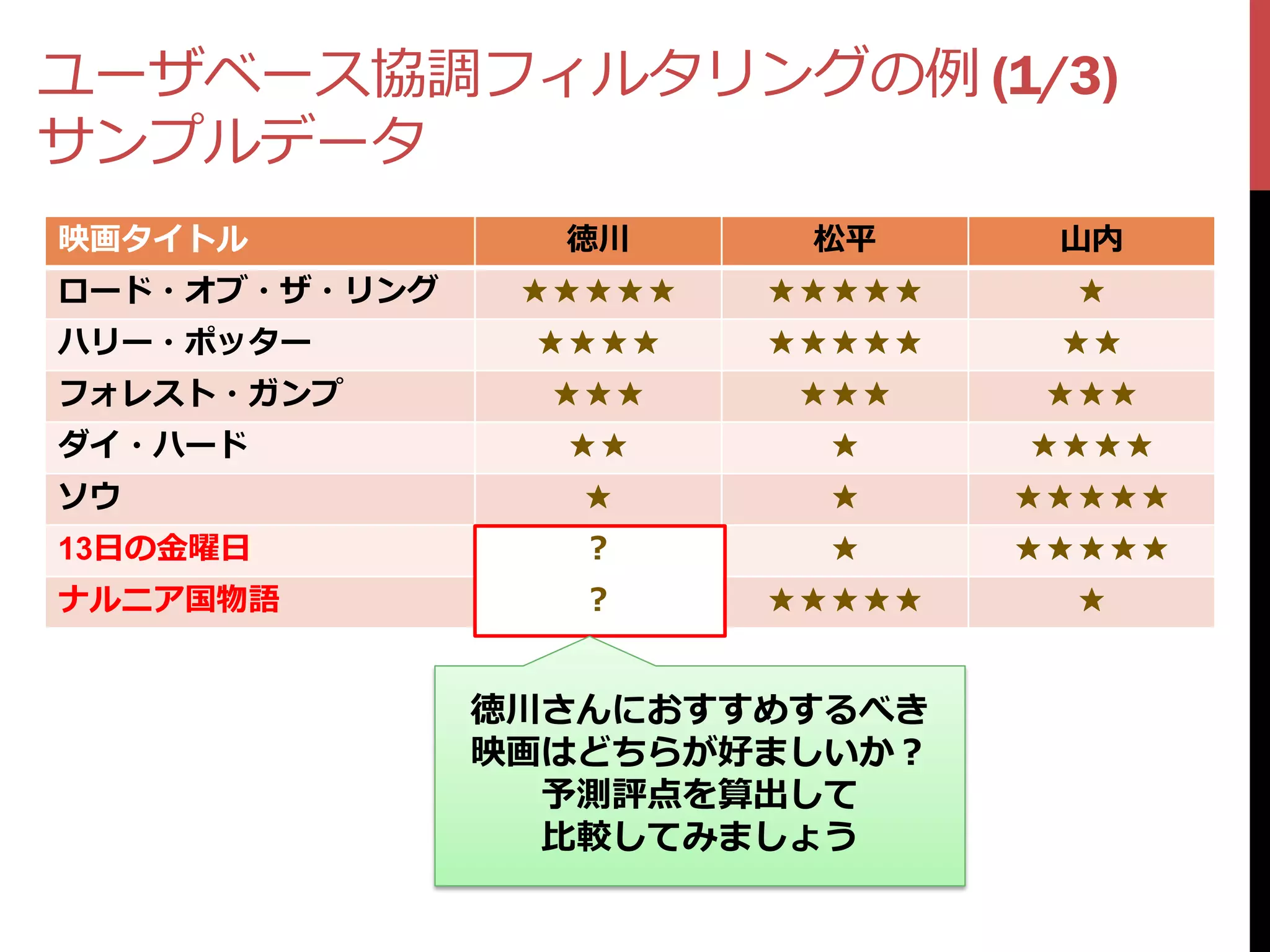 ユーザベース協調フィルタリングの例 (1/3)
サンプルデータ
映画タイトル           徳川      松平      山内
ロード・オブ・ザ・リング    ★★★★★   ★★★★★     ★
ハリー・ポッター        ★★★★    ★★★★★    ★★
フォレスト・ガンプ        ★★★     ★★★     ★★★
ダイ・ハード           ★★       ★     ★★★★
ソウ                ★       ★     ★★★★★
13日の金曜日           ？       ★     ★★★★★
ナルニア国物語           ？     ★★★★★     ★


               徳川さんにおすすめするべき
               映画はどちらが好ましいか？
                 予測評点を算出して
                 比較してみましょう
 