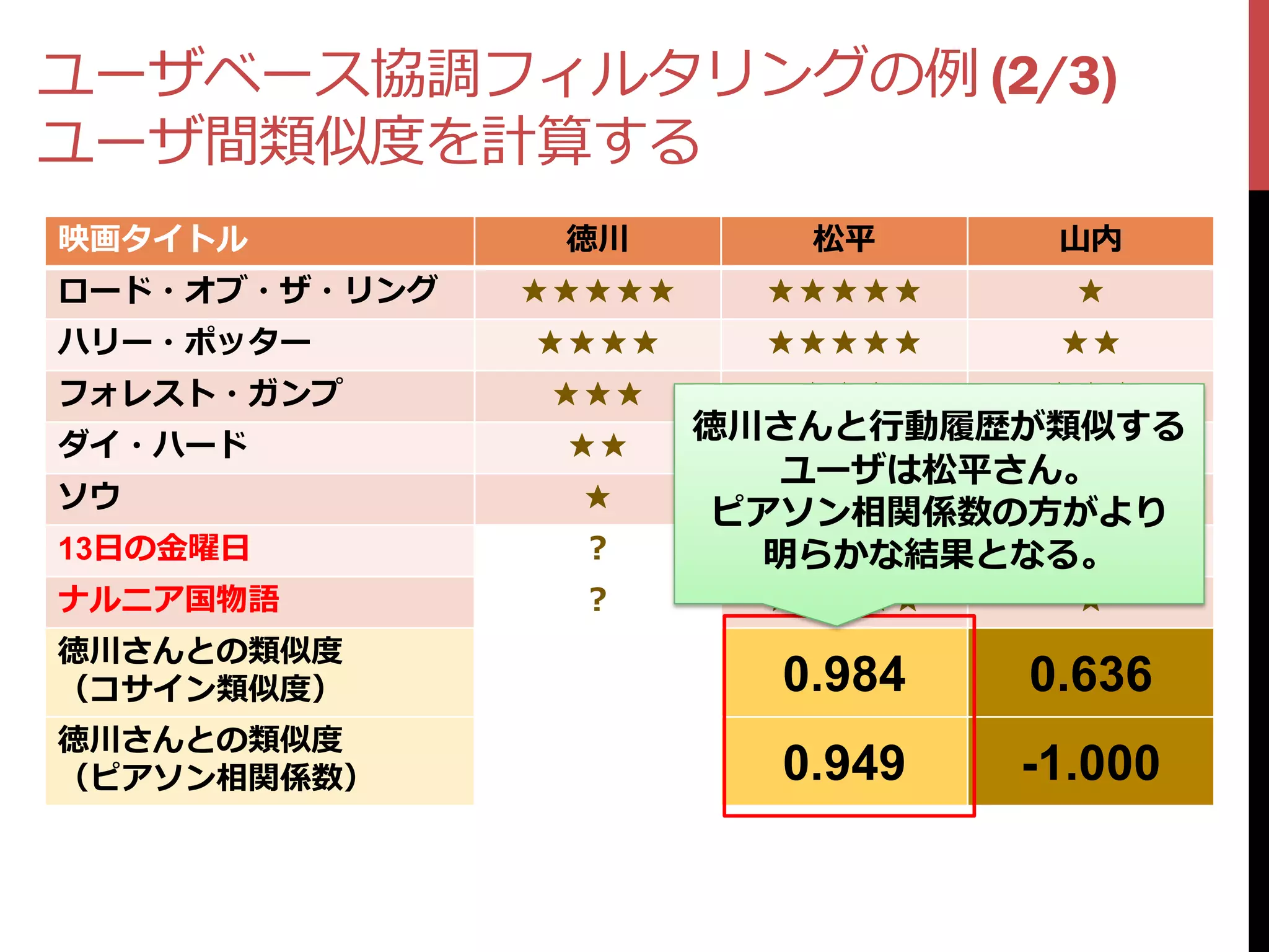 ユーザベース協調フィルタリングの例 (2/3)
ユーザ間類似度を計算する
映画タイトル          徳川        松平      山内
ロード・オブ・ザ・リング   ★★★★★     ★★★★★     ★
ハリー・ポッター       ★★★★      ★★★★★    ★★
フォレスト・ガンプ      ★★★        ★★★    ★★★
ダイ・ハード          ★★
                       徳川さんと行動履歴が類似する
                           ★      ★★★★
                          ユーザは松平さん。
ソウ              ★          ★     ★★★★★
                       ピアソン相関係数の方がより
13日の金曜日         ？          ★     ★★★★★
                         明らかな結果となる。
ナルニア国物語         ？        ★★★★★     ★
徳川さんとの類似度
（コサイン類似度）                0.984   0.636
徳川さんとの類似度
（ピアソン相関係数）               0.949   -1.000
 
