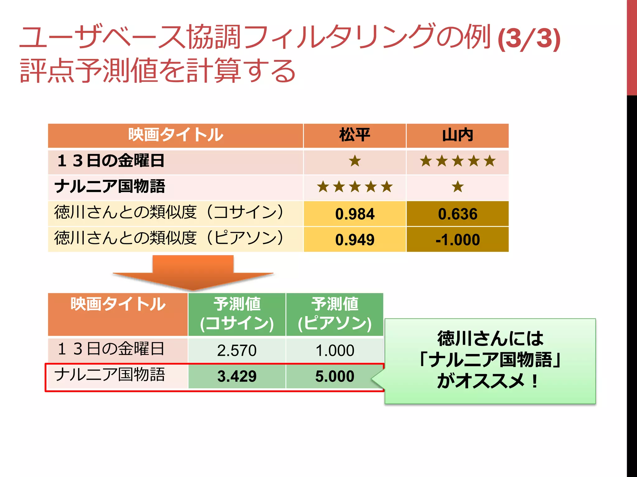 ユーザベース協調フィルタリングの例 (3/3)
評点予測値を計算する

     映画タイトル             松平      山内
 １３日の金曜日                 ★     ★★★★★
 ナルニア国物語             ★★★★★       ★
 徳川さんとの類似度（コサイン）       0.984    0.636
 徳川さんとの類似度（ピアソン）       0.949    -1.000



  映画タイトル    予測値       予測値
           (コサイン)   (ピアソン)
                                 徳川さんには
 １３日の金曜日    2.570    1.000
                               「ナルニア国物語」
 ナルニア国物語    3.429    5.000       がオススメ！
 
