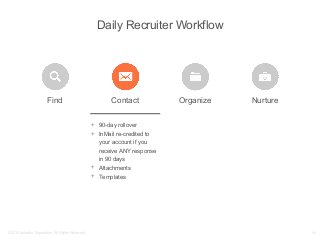  90-day rollover
 InMail re-credited to
your account if you
receive ANY response
in 90 days
 Attachments
 Templates
Daily Recruiter Workflow
©2014 LinkedIn Corporation. All Rights Reserved. ￼
NurtureFind OrganizeContact
 