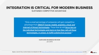 INTEGRATION IS CRITICAL FOR MODERN BUSINESS
SUSTAINED COMPETITIVE ADVANTAGE
"Only a small percentage of companies will gain competitive
advantage from SMACIT [social, mobile, analytics, cloud, and
Internet of things] technologies. Those that do will focus less on
the individual technologies and more on how they rally all those
technologies, in unison, to fulfill a distinctive purpose."
HARVARD BUSINESS REVIEW
Jan 2015
Source: Jeanne W. Ross, Cynthia M. Beath, & Ina Sebastian for HBR, https://hbr.org/2015/01/why-nordstroms-digital-strategy-works-and-yours-probably-doesnt Jan 2015.
 