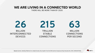 WE ARE LIVING IN A CONNECTED WORLD
THERE WILL BE MORE THAN BY 2020
BILLION
INTERCONNECTED
DEVICES
26 TRILLION
STABLE
CONNECTIONS
215 MILLION
CONNECTIONS
PER SECOND
63
Source: Gartner, Building Platforms for a Digital Society: Key Insights From the 2016 Gartner Symposium/Itxpo Keynote, Nov 2016. ID#G00317081.
 