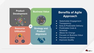 Benefits of Agile
Approach
● Stakeholder Engagement
● Transparency
● Early & Predictable Delivery
● Predictable Costs &
Schedule
● Allows for Change
● Focuses on Business Value
● Focuses on Users
● Improves Quality
Business Value
Resource
Utilization
Strategy and
Product
Alignment
Product
Development
 