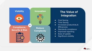 The Value of
Integration
● Cost Saving
● Time Saving
● Increased productivity &
Efficiencies
● Standards compliance
● Improved reporting
● Ease of update
● Significant visibility
Innovation
Compliance,
Security & Risk
Reduce
Complexity
Visibility
 