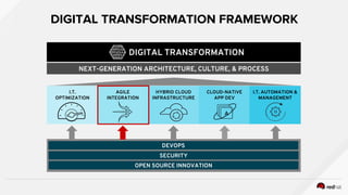 DIGITAL TRANSFORMATION
NEXT-GENERATION ARCHITECTURE, CULTURE, & PROCESS
I.T.
OPTIMIZATION
AGILE
INTEGRATION
HYBRID CLOUD
INFRASTRUCTURE
CLOUD-NATIVE
APP DEV
I.T. AUTOMATION &
MANAGEMENT
DEVOPS
SECURITY
OPEN SOURCE INNOVATION
DIGITAL TRANSFORMATION FRAMEWORK
 