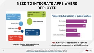 23
NEED TO INTEGRATE APPS WHERE
DEPLOYED
Source: IDC InfoBrief Agile Integration for Today’s cloud-enabled enterprise,
https://engage.redhat.com/agile-integration-cloud-s-201711061616 Oct 2017.
There isn’t one dominant cloud
45% run bespoke applications in a private
cloud or are implementing within 12 months
 