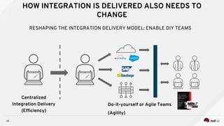 26
HOW INTEGRATION IS DELIVERED ALSO NEEDS TO
CHANGE
Centralized
Integration Delivery
(Efficiency)
Do-it-yourself or Agile Teams
(Agility)
RESHAPING THE INTEGRATION DELIVERY MODEL: ENABLE DIY TEAMS
 