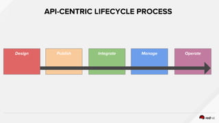 API-CENTRIC LIFECYCLE PROCESS
Design Publish Integrate Manage Operate
 