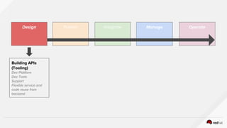 Design Publish Integrate Manage Operate
Building APIs
(Tooling)
Dev Platform
Dev Tools
Support
Flexible service and
code reuse from
backend
 