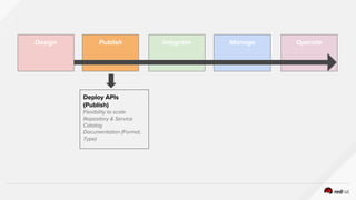 Design Publish Integrate Manage Operate
Deploy APIs
(Publish)
Flexibility to scale
Repository & Service
Catalog
Documentation (Format,
Type)
 