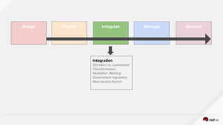 Design Publish Integrate Manage Operate
Integration
Standard vs. customized
Transformation,
Mediation, Mashup
Government regulation
New service launch
 