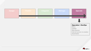 Design Publish Integrate Manage Operate
Operation  DevOps
Retire
Update
New Service
Internal service re-creation
Automation
 