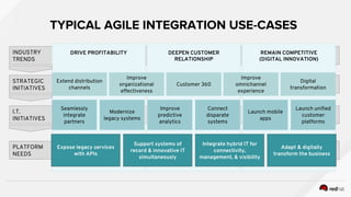 TYPICAL AGILE INTEGRATION USE-CASES
PLATFORM
NEEDS
I.T.
INITIATIVES
STRATEGIC
INITIATIVES
INDUSTRY
TRENDS
REMAIN COMPETITIVE
(DIGITAL INNOVATION)
DRIVE PROFITABILITY DEEPEN CUSTOMER
RELATIONSHIP
Customer 360
Modernize
legacy systems
Improve
organizational
effectiveness
Improve
omnichannel
experience
Extend distribution
channels
Digital
transformation
Seamlessly
integrate
partners
Improve
predictive
analytics
Launch mobile
apps
Connect
disparate
systems
Launch unified
customer
platforms
Support systems of
record & innovative IT
simultaneously
Expose legacy services
with APIs
Adapt & digitally
transform the business
Integrate hybrid IT for
connectivity,
management, & visibility
 